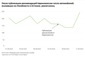 Число автомобилей, въехавших в Эстонию и Финляндию из Ленобласти, увеличилось после публикации рекомендаций Еврокомиссии